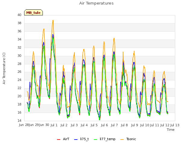 plot of Air Temperatures