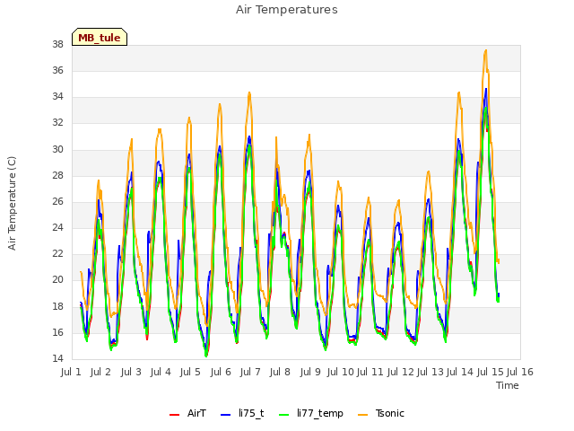 plot of Air Temperatures