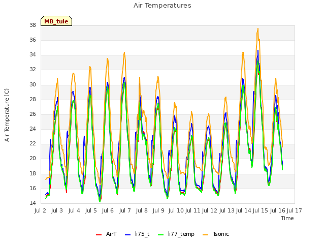 plot of Air Temperatures