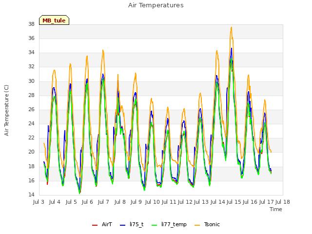 plot of Air Temperatures