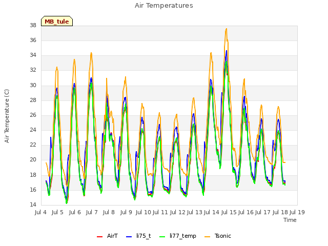 plot of Air Temperatures