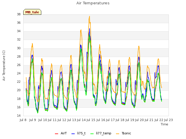 plot of Air Temperatures