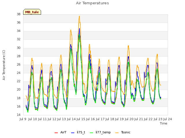 plot of Air Temperatures