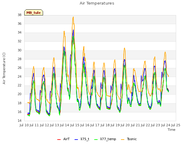 plot of Air Temperatures