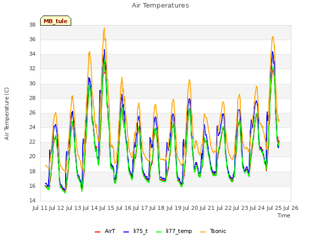 plot of Air Temperatures