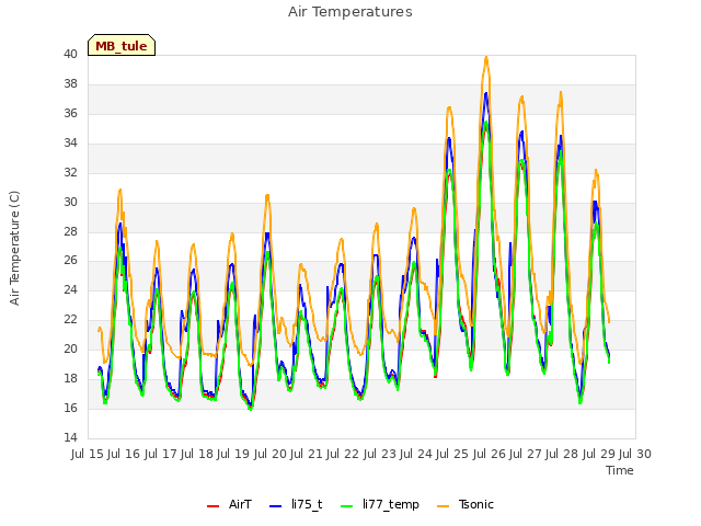 plot of Air Temperatures