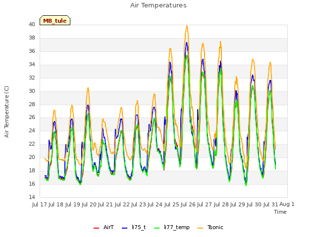 plot of Air Temperatures