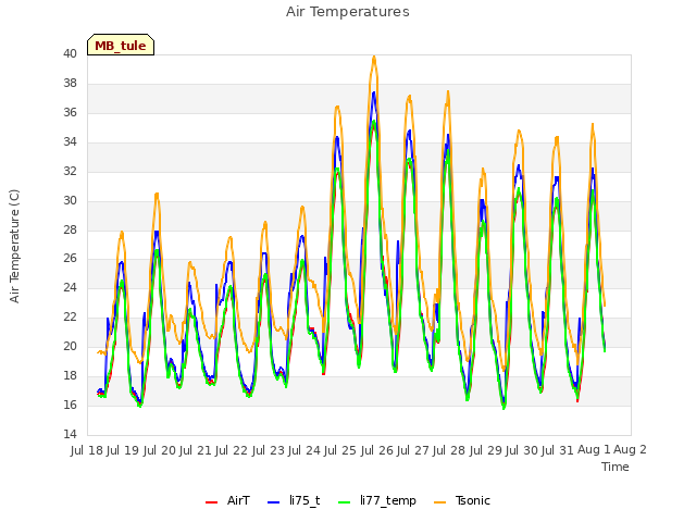 plot of Air Temperatures