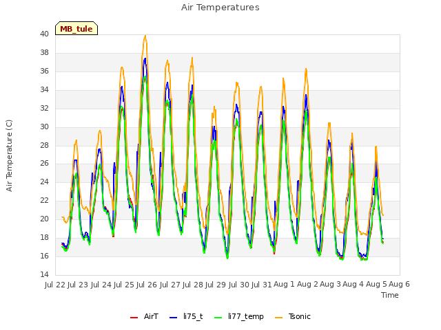 plot of Air Temperatures