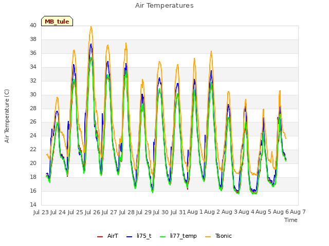 plot of Air Temperatures