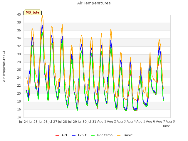 plot of Air Temperatures