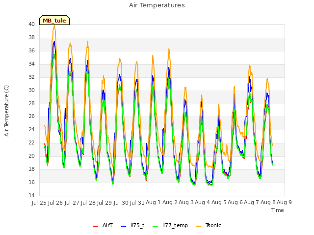 plot of Air Temperatures