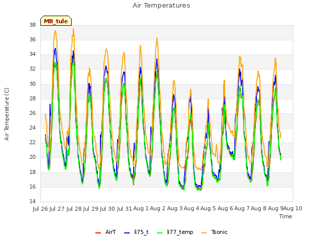 plot of Air Temperatures