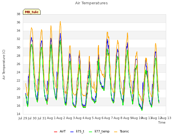 plot of Air Temperatures