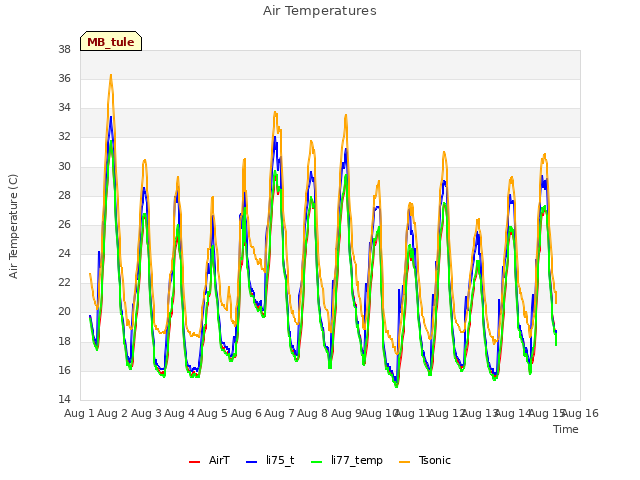 plot of Air Temperatures