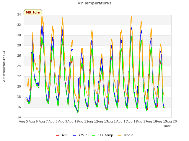 plot of Air Temperatures