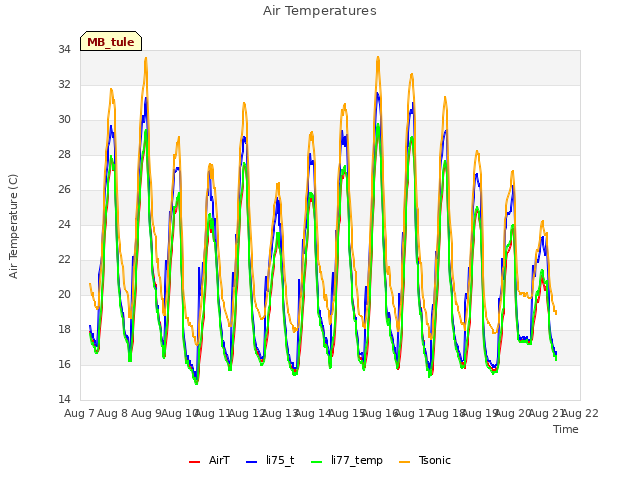 plot of Air Temperatures