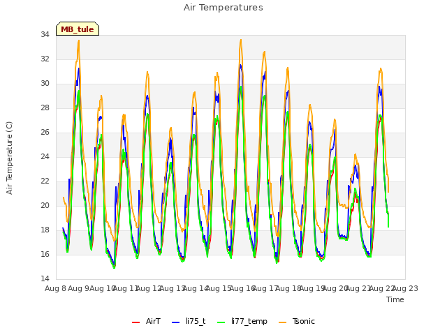 plot of Air Temperatures