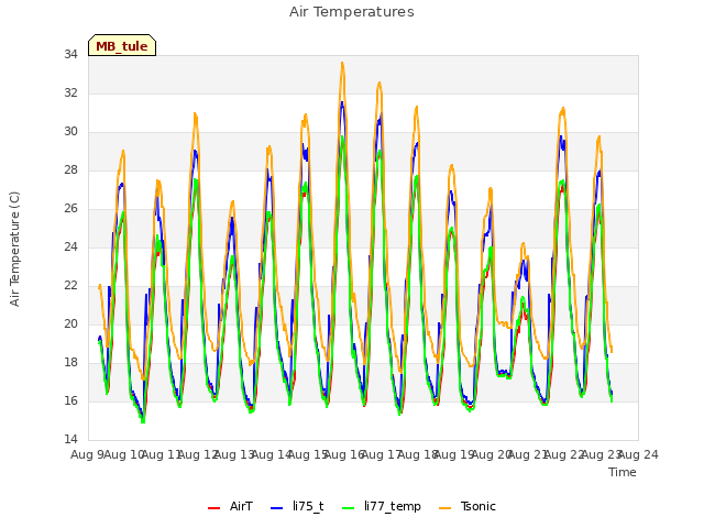 plot of Air Temperatures
