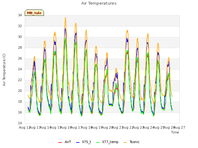 plot of Air Temperatures