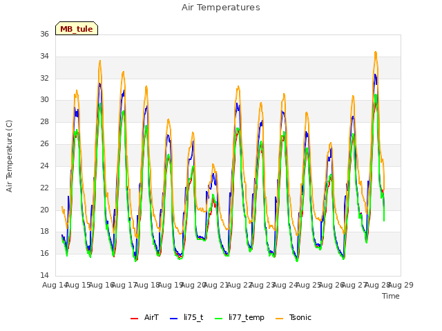 plot of Air Temperatures