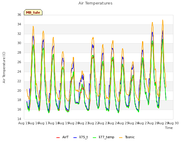 plot of Air Temperatures