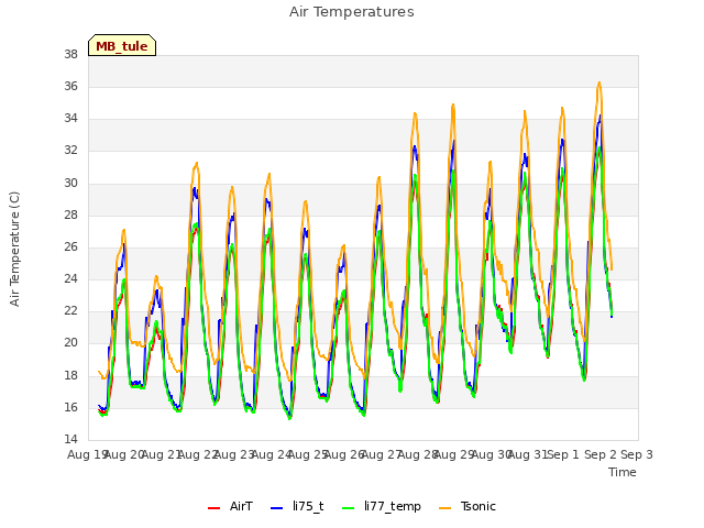 plot of Air Temperatures