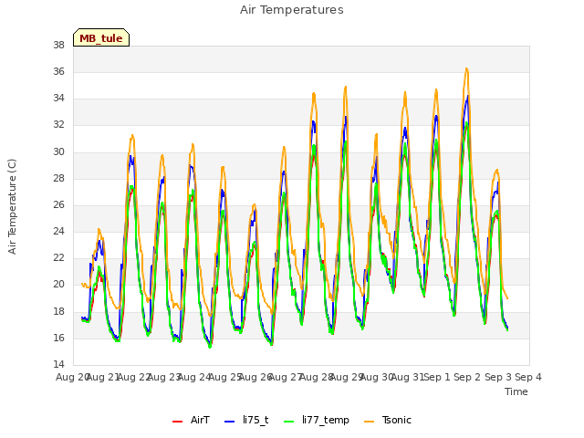 plot of Air Temperatures