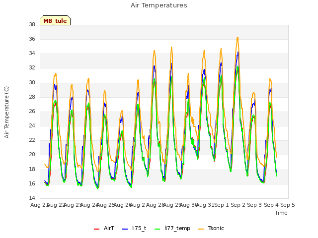 plot of Air Temperatures