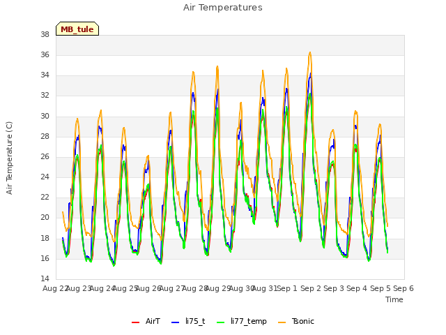 plot of Air Temperatures