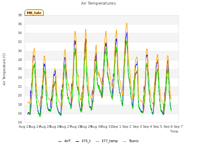 plot of Air Temperatures