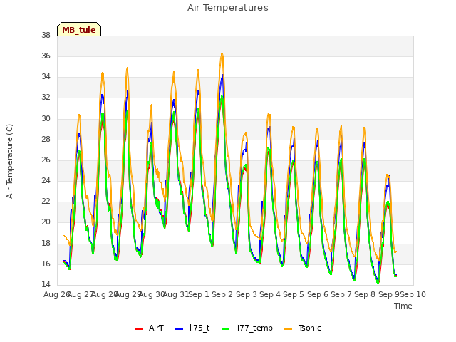 plot of Air Temperatures