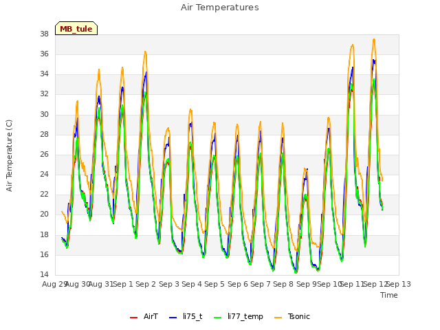 plot of Air Temperatures