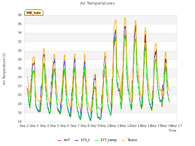 plot of Air Temperatures