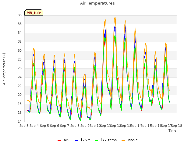 plot of Air Temperatures