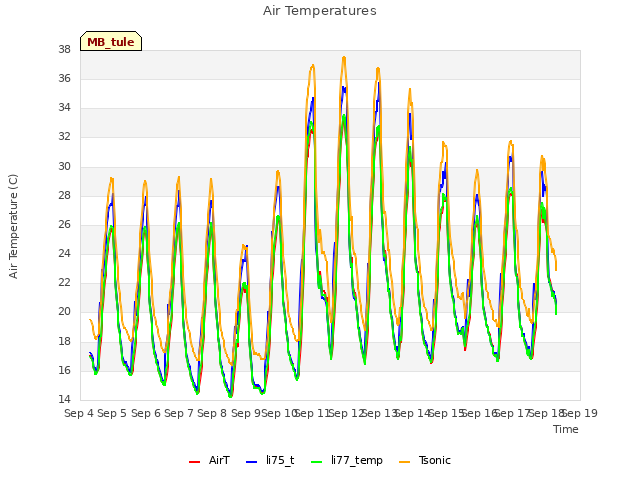 plot of Air Temperatures