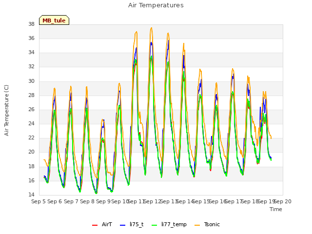 plot of Air Temperatures