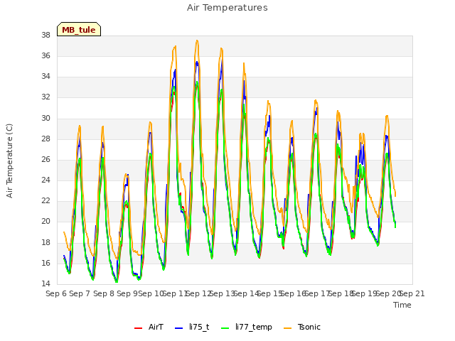 plot of Air Temperatures