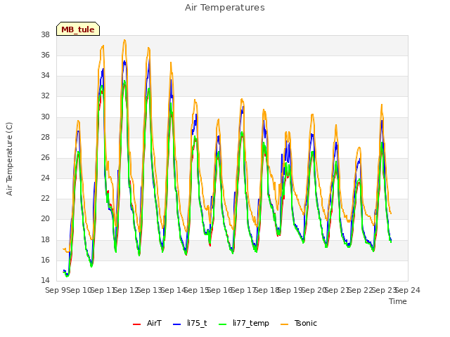 plot of Air Temperatures