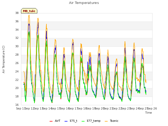 plot of Air Temperatures