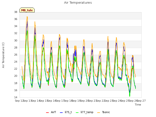 plot of Air Temperatures