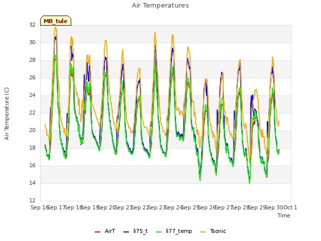 plot of Air Temperatures