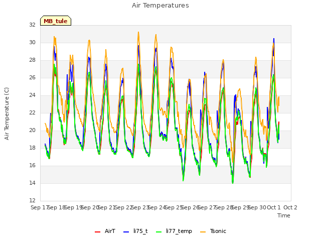 plot of Air Temperatures