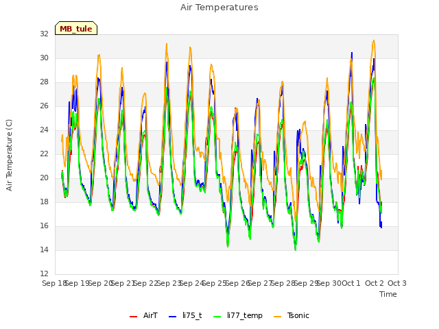 plot of Air Temperatures