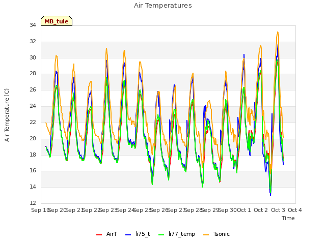 plot of Air Temperatures