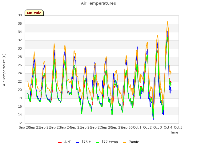 plot of Air Temperatures