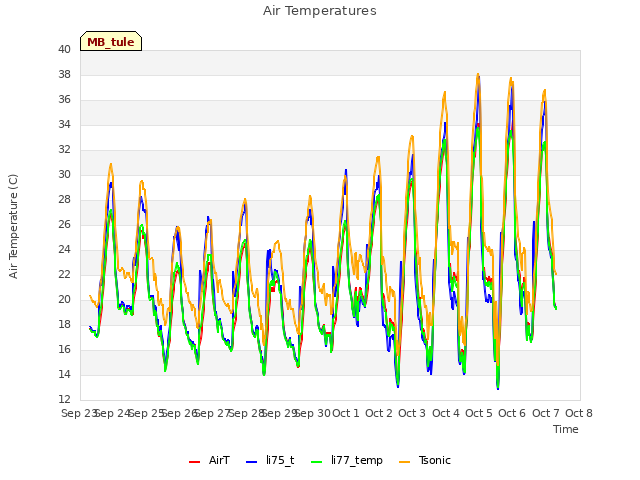 plot of Air Temperatures