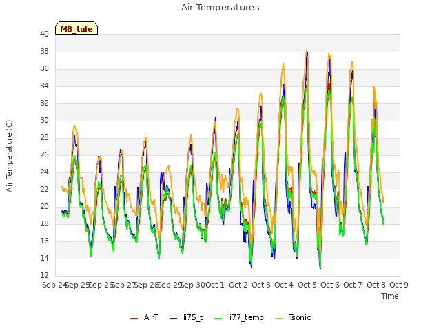 plot of Air Temperatures