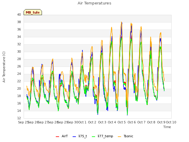 plot of Air Temperatures