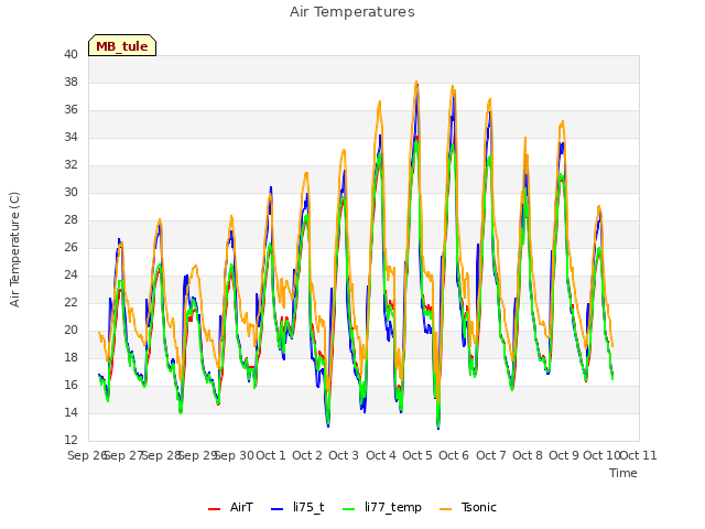 plot of Air Temperatures